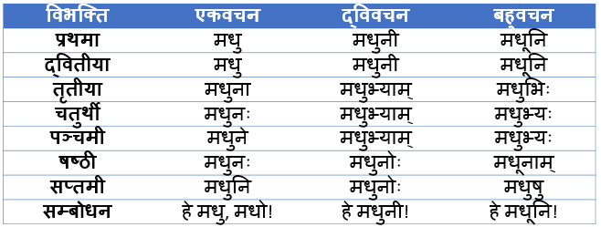 Madhu Shabd Roop In Sanskrit - मधु शब्द के रूप - भेद, चिह्न उदाहरण ...