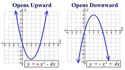 inverse parabola graphs