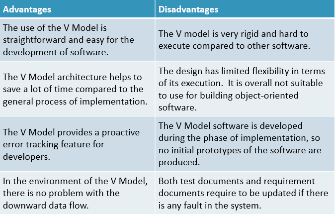 V Model Advantages and Disadvantages  What is V-Model? When and How To Use  It?Merits and Demerits - A Plus Topper
